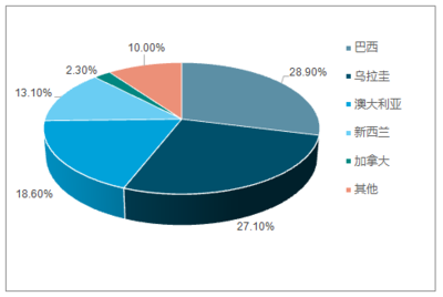 2018-2024年中國牛肉行業(yè)市場(chǎng)深度調(diào)研及投資戰(zhàn)略分析報(bào)告